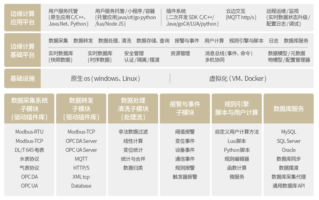 云边端协同的智能边缘网关应用解决方案